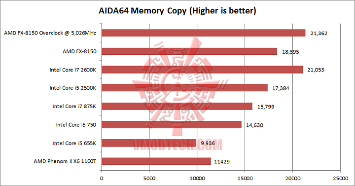 aida 3 copy AMD FX 8150 Processor Performance Comparison 