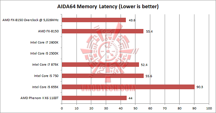 aida 4 latency AMD FX 8150 Processor Performance Comparison 