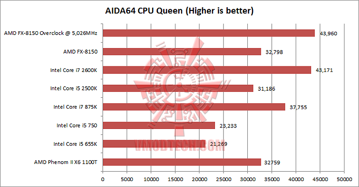 aida 5 cpuqueen AMD FX 8150 Processor Performance Comparison 