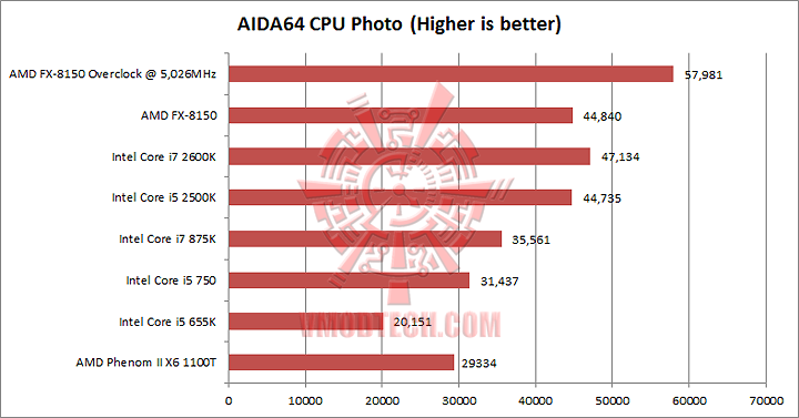aida 6 cpuphoto AMD FX 8150 Processor Performance Comparison 
