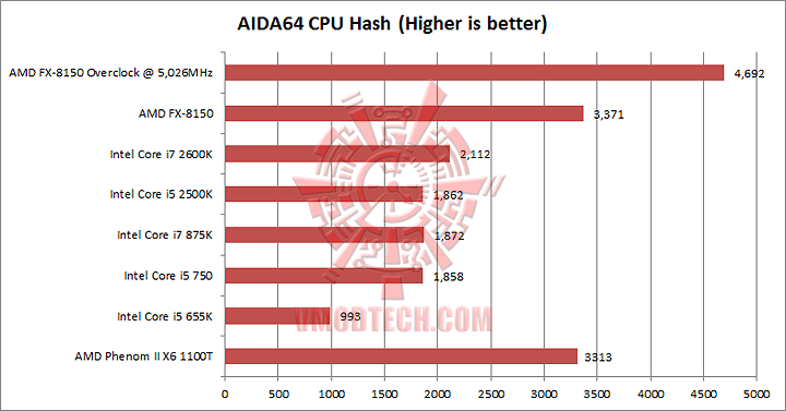 aida 8 cpu hash AMD FX 8150 Processor Performance Comparison 