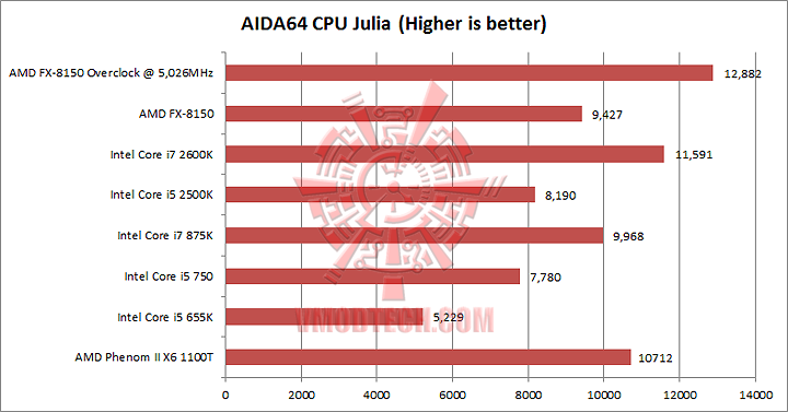 aida 9 cpu julia AMD FX 8150 Processor Performance Comparison 