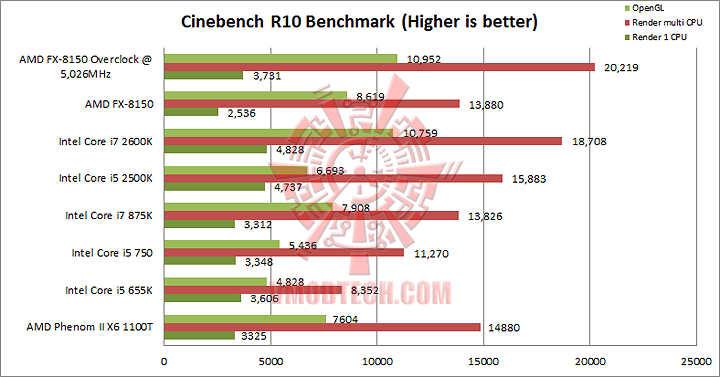 cinebench r10 AMD FX 8150 Processor Performance Comparison 