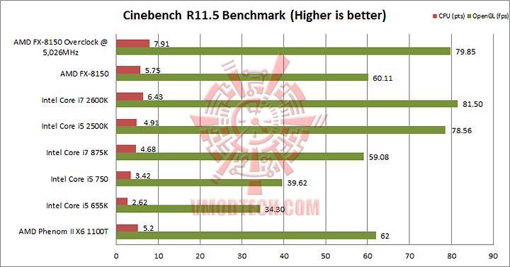 cinebench r115 AMD FX 8150 Processor Performance Comparison 
