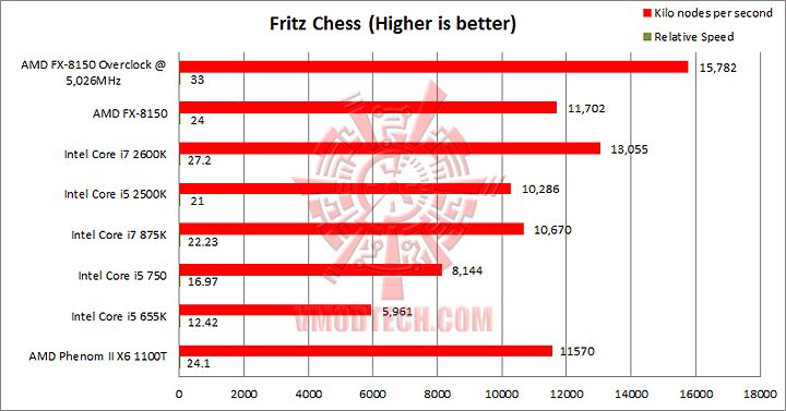 fritz chess AMD FX 8150 Processor Performance Comparison 