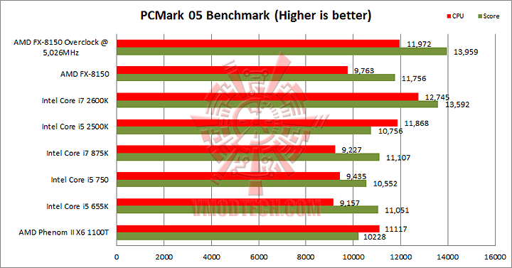 pcmark05 AMD FX 8150 Processor Performance Comparison 