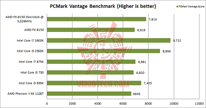 pcmarkvantage AMD FX 8150 Processor Performance Comparison 