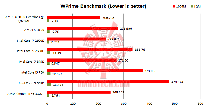 wprime AMD FX 8150 Processor Performance Comparison 