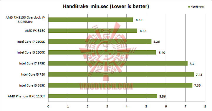 handbrake11 AMD FX 8150 Processor Performance Comparison 