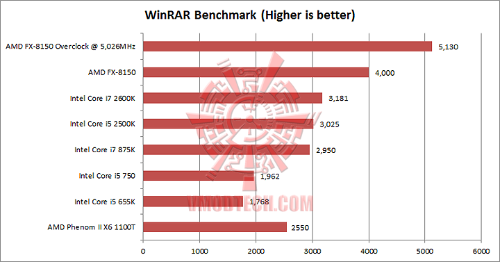 winrar AMD FX 8150 Processor Performance Comparison 