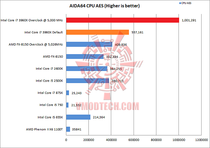 aida cpu aes Intel Core i7 3960X the first 6 cores Sandy Bridge processor