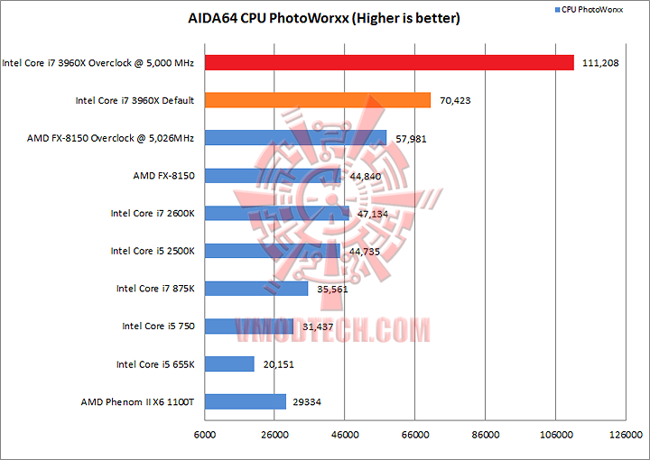 aida cpu photo Intel Core i7 3960X the first 6 cores Sandy Bridge processor