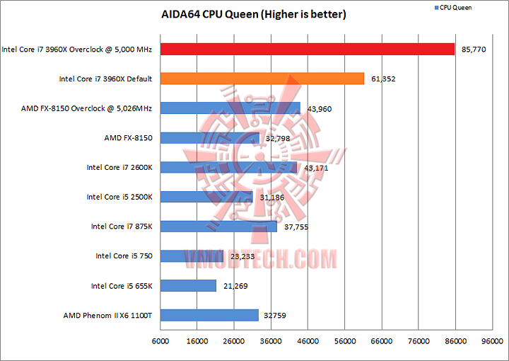 aida cpu queen Intel Core i7 3960X the first 6 cores Sandy Bridge processor