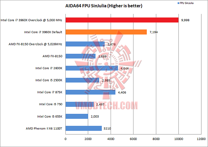 aida fpu sinjulia Intel Core i7 3960X the first 6 cores Sandy Bridge processor