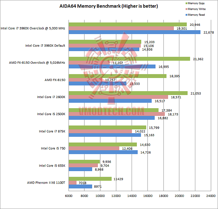 aida mem benchmark Intel Core i7 3960X the first 6 cores Sandy Bridge processor