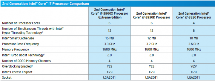 capture10 720x271 Intel Core i7 3960X the first 6 cores Sandy Bridge processor