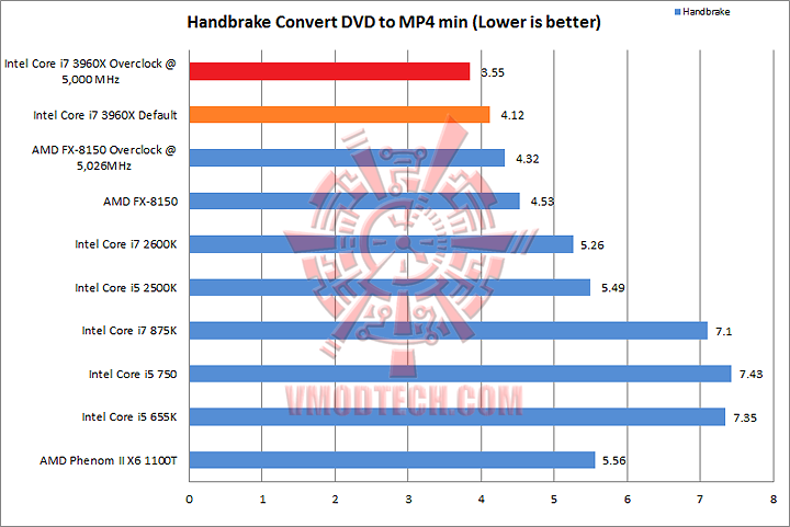 handbrake1 Intel Core i7 3960X the first 6 cores Sandy Bridge processor