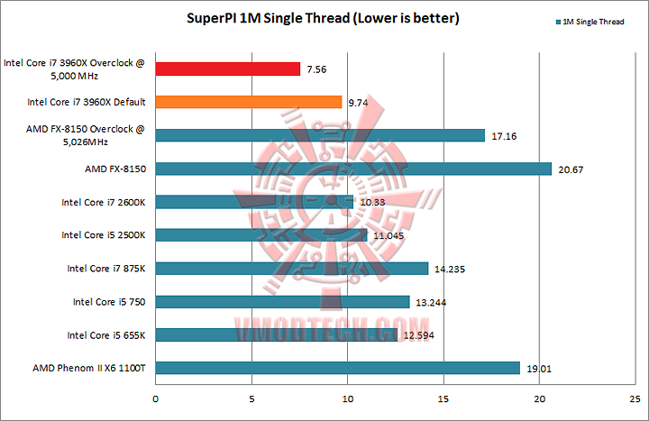 superpi1m Intel Core i7 3960X the first 6 cores Sandy Bridge processor