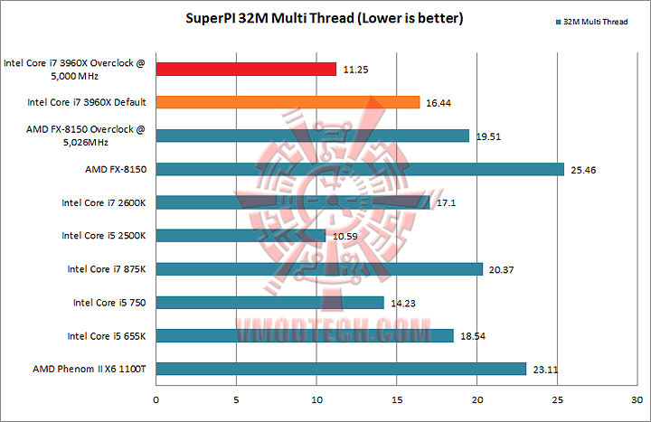 superpi32m Intel Core i7 3960X the first 6 cores Sandy Bridge processor