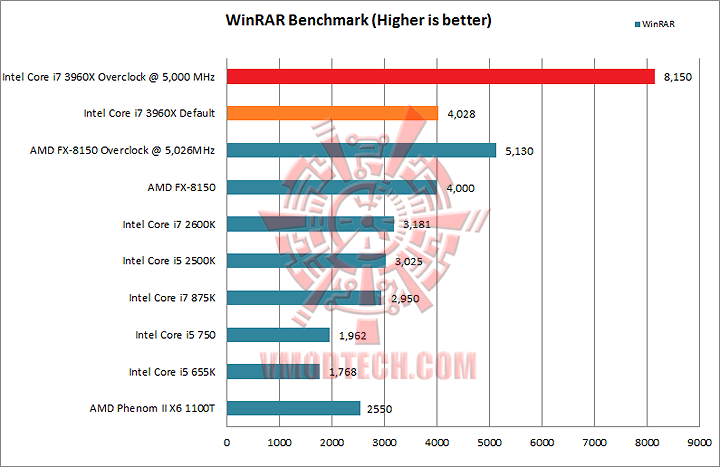 winrar Intel Core i7 3960X the first 6 cores Sandy Bridge processor