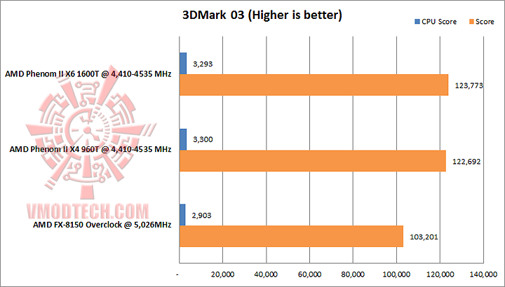 3d 03 AMD PHENOM II X4 960T Black Edition Unlock & Overclocking Review