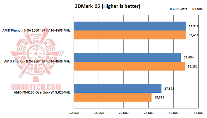 3d 05 AMD PHENOM II X4 960T Black Edition Unlock & Overclocking Review