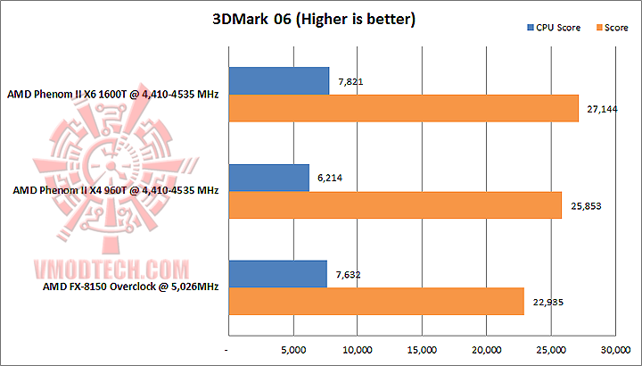 3d 06 AMD PHENOM II X4 960T Black Edition Unlock & Overclocking Review