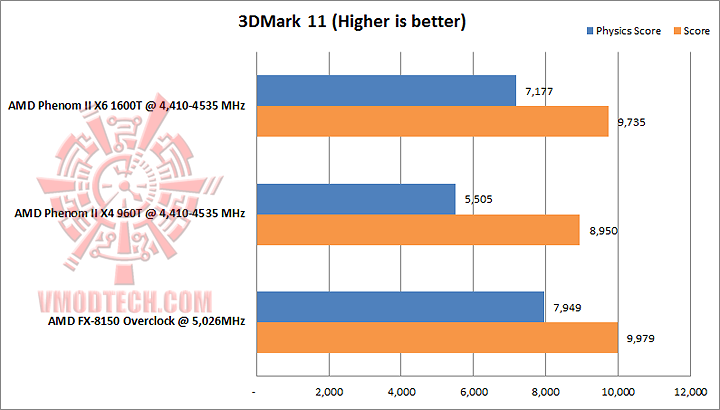 3d 11 AMD PHENOM II X4 960T Black Edition Unlock & Overclocking Review