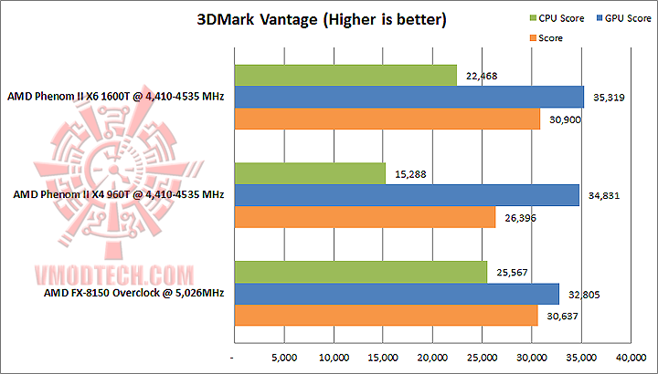 3d vantage AMD PHENOM II X4 960T Black Edition Unlock & Overclocking Review