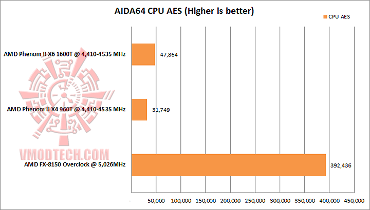 aida cpu aes AMD PHENOM II X4 960T Black Edition Unlock & Overclocking Review