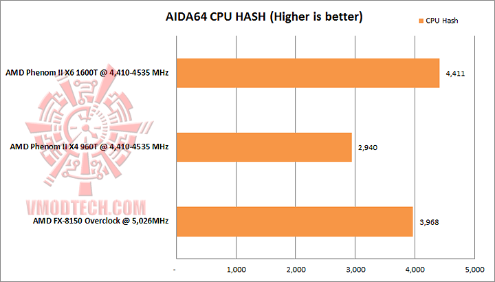 aida cpu hash AMD PHENOM II X4 960T Black Edition Unlock & Overclocking Review
