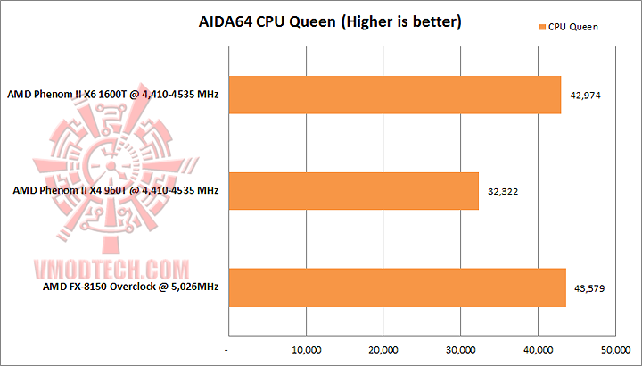 aida cpu queen AMD PHENOM II X4 960T Black Edition Unlock & Overclocking Review