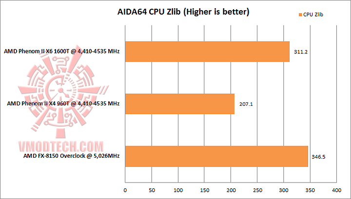 aida cpu zlib AMD PHENOM II X4 960T Black Edition Unlock & Overclocking Review
