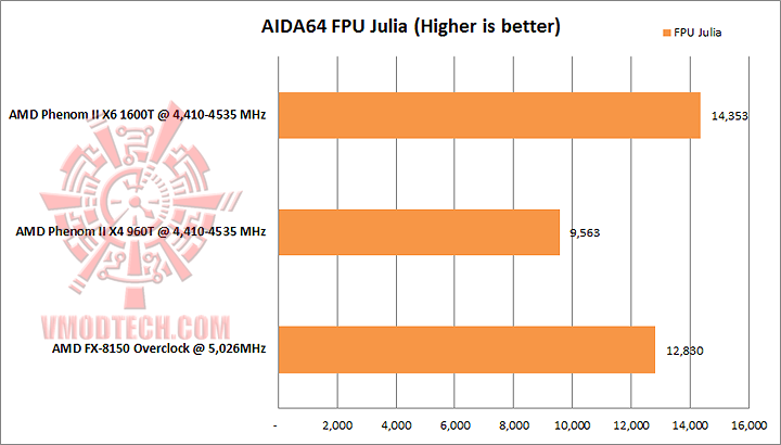 aida fpu julia AMD PHENOM II X4 960T Black Edition Unlock & Overclocking Review