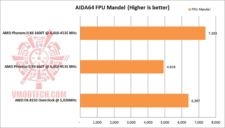 aida fpu mandel AMD PHENOM II X4 960T Black Edition Unlock & Overclocking Review