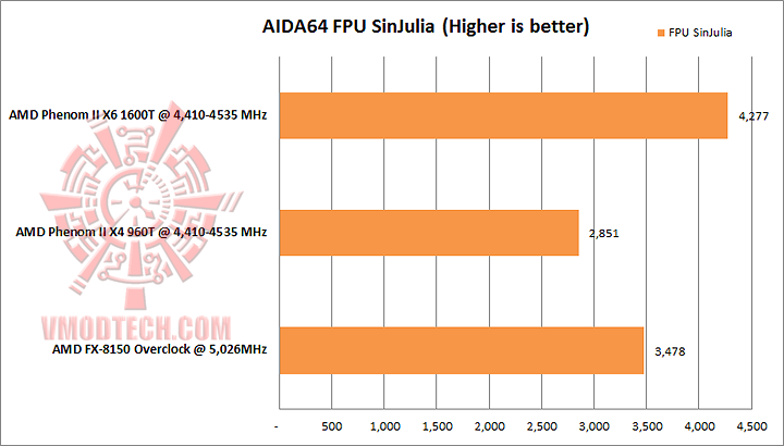 aida fpu sinjulia AMD PHENOM II X4 960T Black Edition Unlock & Overclocking Review