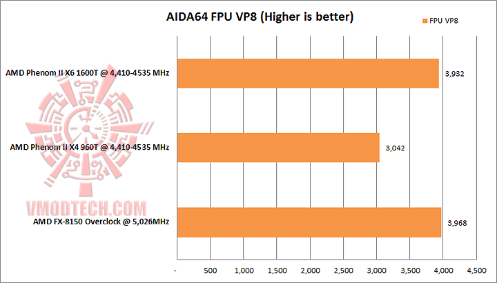 aida fpu vp8 AMD PHENOM II X4 960T Black Edition Unlock & Overclocking Review