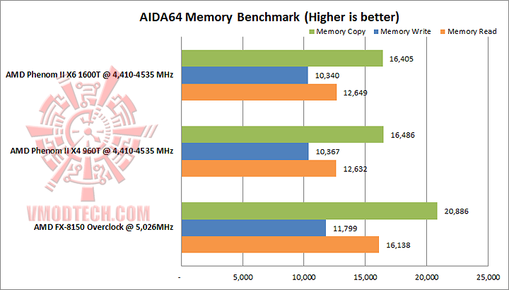 aida64 memory benchmark AMD PHENOM II X4 960T Black Edition Unlock & Overclocking Review
