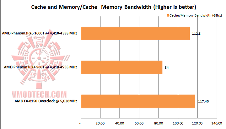 cache and memory bandwidth AMD PHENOM II X4 960T Black Edition Unlock & Overclocking Review