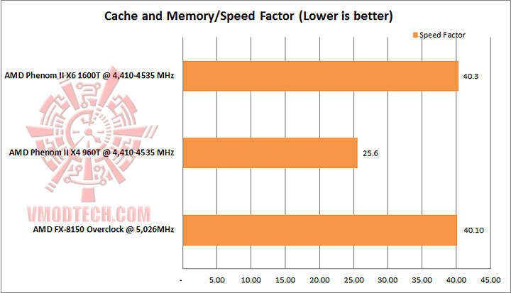 cache and memory speed factor AMD PHENOM II X4 960T Black Edition Unlock & Overclocking Review