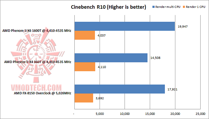 cinebench r10 AMD PHENOM II X4 960T Black Edition Unlock & Overclocking Review