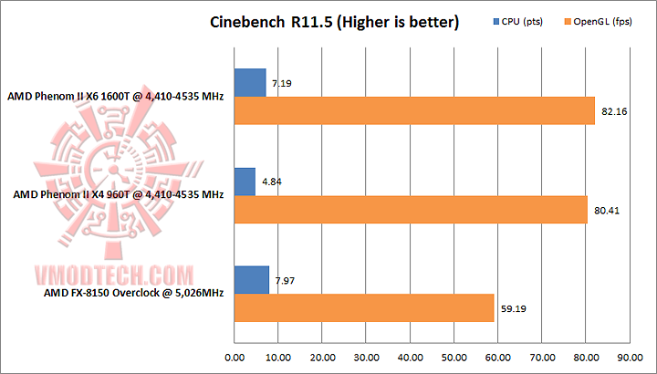 cinebench r115 AMD PHENOM II X4 960T Black Edition Unlock & Overclocking Review