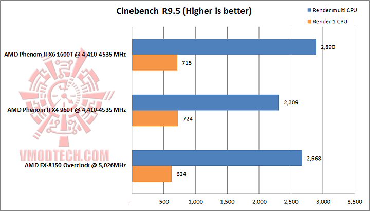 cinebench r95 AMD PHENOM II X4 960T Black Edition Unlock & Overclocking Review