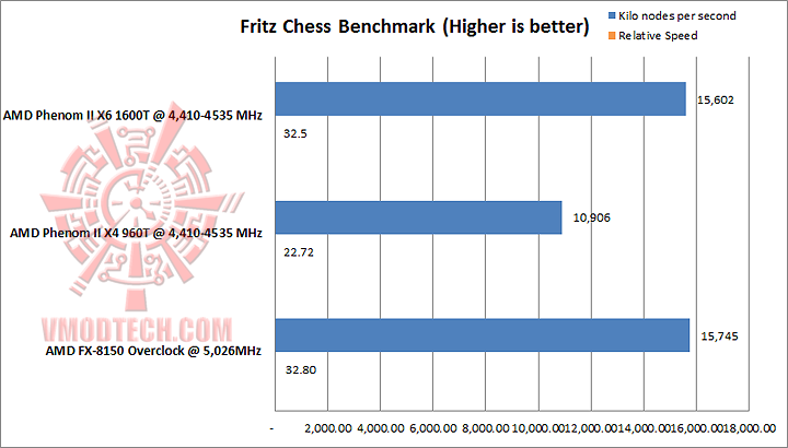 fritz chess AMD PHENOM II X4 960T Black Edition Unlock & Overclocking Review
