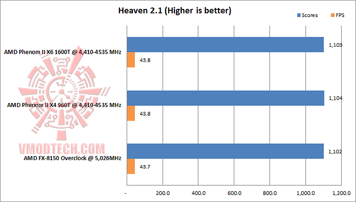 heaven 21 AMD PHENOM II X4 960T Black Edition Unlock & Overclocking Review