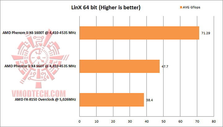 linx AMD PHENOM II X4 960T Black Edition Unlock & Overclocking Review