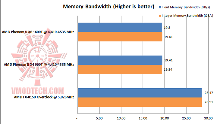 memory bandwidth AMD PHENOM II X4 960T Black Edition Unlock & Overclocking Review