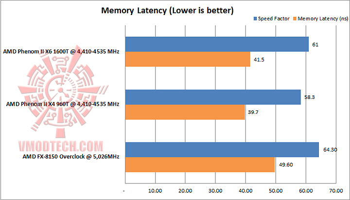 memory latency AMD PHENOM II X4 960T Black Edition Unlock & Overclocking Review