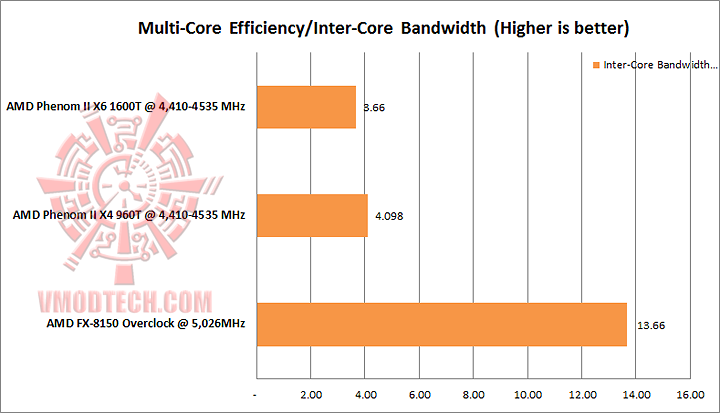 multicore eff intercore bandwidth AMD PHENOM II X4 960T Black Edition Unlock & Overclocking Review