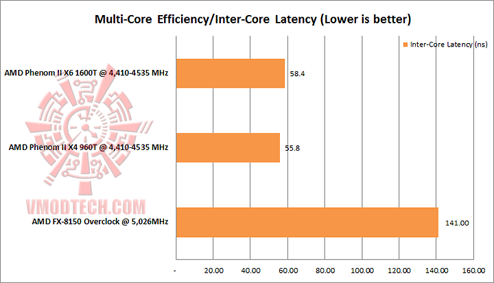 multicore eff intercore latency AMD PHENOM II X4 960T Black Edition Unlock & Overclocking Review